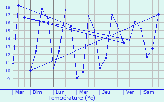 Graphique des tempratures prvues pour Saint-Av