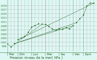 Graphe de la pression atmosphrique prvue pour Iz
