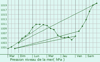 Graphe de la pression atmosphrique prvue pour lencourt