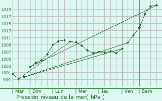 Graphe de la pression atmosphrique prvue pour Brthel