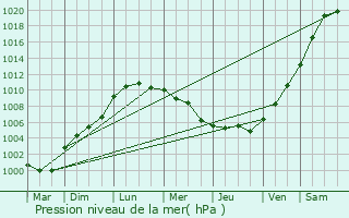Graphe de la pression atmosphrique prvue pour Saint-Denis-le-Thiboult