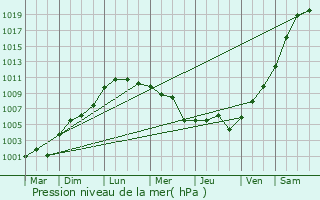 Graphe de la pression atmosphrique prvue pour Bresles