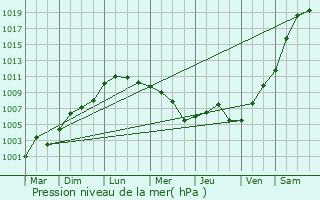 Graphe de la pression atmosphrique prvue pour Vivires