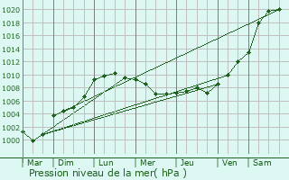 Graphe de la pression atmosphrique prvue pour Dehault