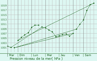 Graphe de la pression atmosphrique prvue pour Gambais