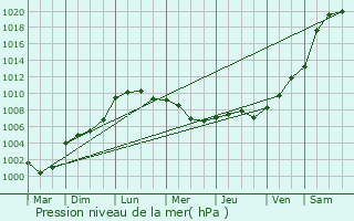Graphe de la pression atmosphrique prvue pour Vichres