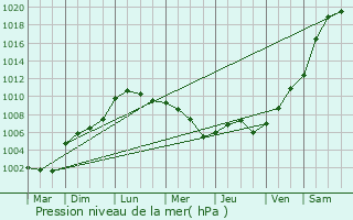 Graphe de la pression atmosphrique prvue pour Saint-Aubin