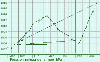 Graphe de la pression atmosphrique prvue pour Drimmelen