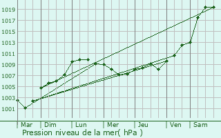 Graphe de la pression atmosphrique prvue pour Le Boulay