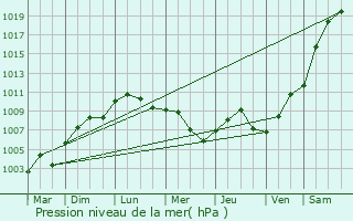 Graphe de la pression atmosphrique prvue pour Barbuise