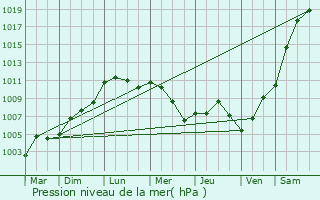 Graphe de la pression atmosphrique prvue pour Thin-le-Moutier