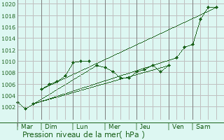 Graphe de la pression atmosphrique prvue pour Lancme