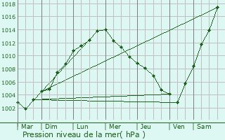 Graphe de la pression atmosphrique prvue pour Hoofddorp
