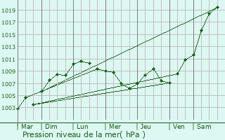 Graphe de la pression atmosphrique prvue pour Saint-Martin-de-Bossenay