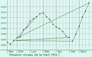 Graphe de la pression atmosphrique prvue pour Montfoort