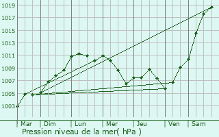 Graphe de la pression atmosphrique prvue pour Balaives-et-Butz