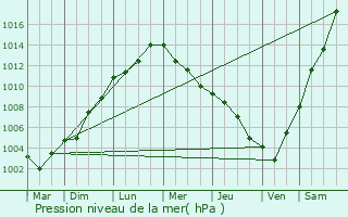 Graphe de la pression atmosphrique prvue pour Amsterdam