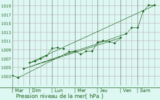 Graphe de la pression atmosphrique prvue pour Saint-Lger-de-la-Martinire