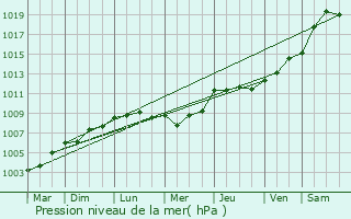 Graphe de la pression atmosphrique prvue pour Nancras