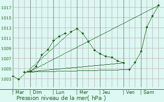 Graphe de la pression atmosphrique prvue pour Roermond