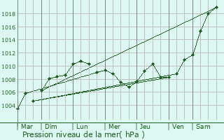 Graphe de la pression atmosphrique prvue pour Morvilliers