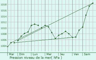 Graphe de la pression atmosphrique prvue pour Lion-devant-Dun