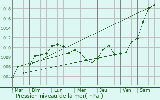 Graphe de la pression atmosphrique prvue pour Engente