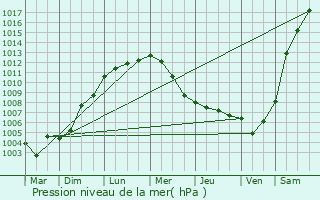 Graphe de la pression atmosphrique prvue pour Schwalmtal