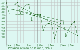 Graphe de la pression atmosphrique prvue pour Tilhar
