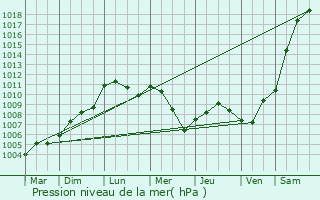 Graphe de la pression atmosphrique prvue pour Douaumont