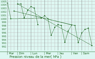 Graphe de la pression atmosphrique prvue pour Phalauda
