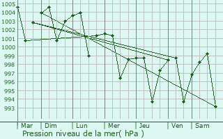 Graphe de la pression atmosphrique prvue pour Iglas