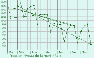 Graphe de la pression atmosphrique prvue pour Chhata