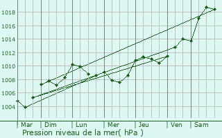 Graphe de la pression atmosphrique prvue pour Cromac
