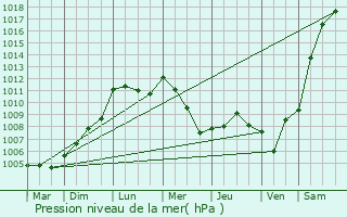 Graphe de la pression atmosphrique prvue pour Moestroff