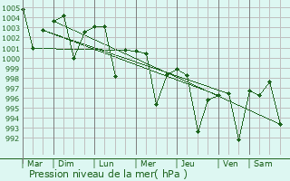 Graphe de la pression atmosphrique prvue pour Moga