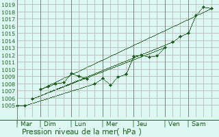 Graphe de la pression atmosphrique prvue pour Loville