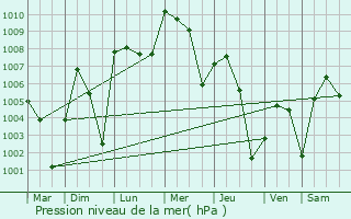 Graphe de la pression atmosphrique prvue pour Dogondoutchi