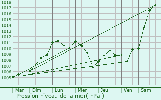 Graphe de la pression atmosphrique prvue pour berherrn