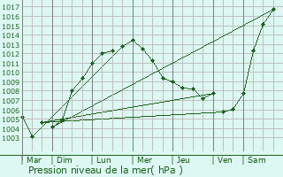 Graphe de la pression atmosphrique prvue pour Halver