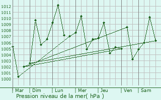 Graphe de la pression atmosphrique prvue pour Bentiu