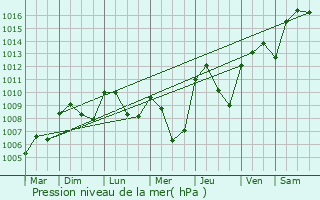 Graphe de la pression atmosphrique prvue pour Rgni-Durette