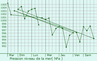 Graphe de la pression atmosphrique prvue pour Ladhewala Waraich