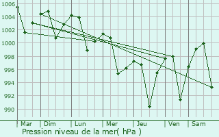 Graphe de la pression atmosphrique prvue pour Kaptanganj