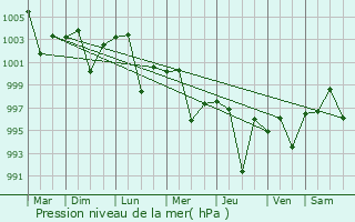Graphe de la pression atmosphrique prvue pour Pindi Bhattian