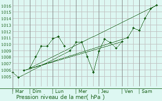 Graphe de la pression atmosphrique prvue pour Unterkrozingen