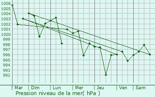 Graphe de la pression atmosphrique prvue pour Mamu Kanjan
