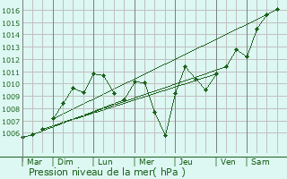 Graphe de la pression atmosphrique prvue pour Faverois