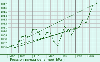 Graphe de la pression atmosphrique prvue pour Chaux-ls-Port