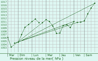 Graphe de la pression atmosphrique prvue pour Metzingen